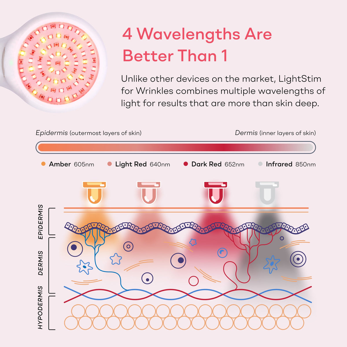 LightStim for Wrinkles